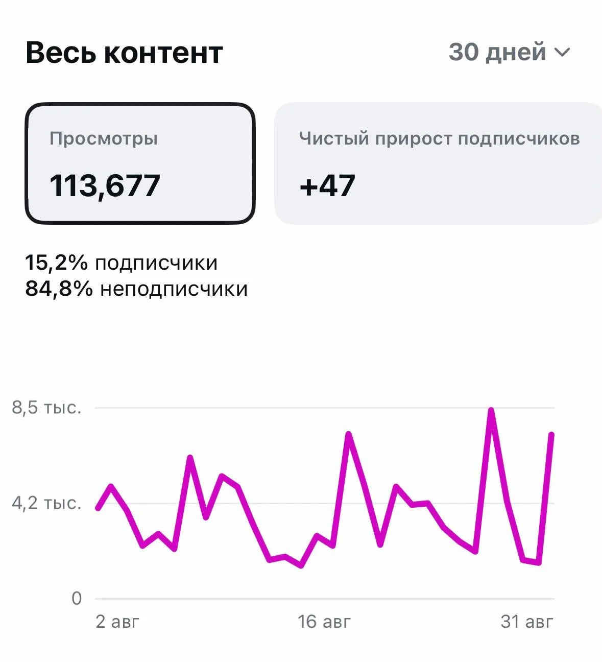 Весь контент за август: 113 677 просмотров, +47 подписчиков