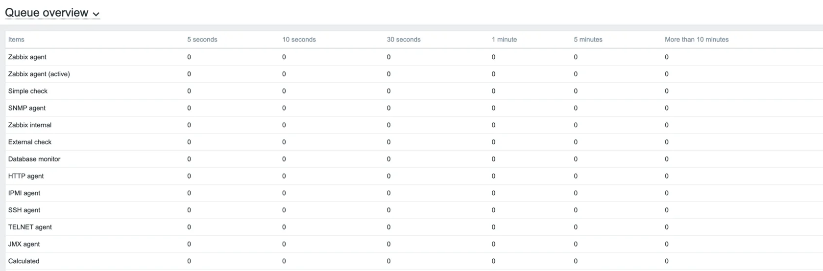Блог Gals Software | Тюнинг производительности Zabbix 7.0