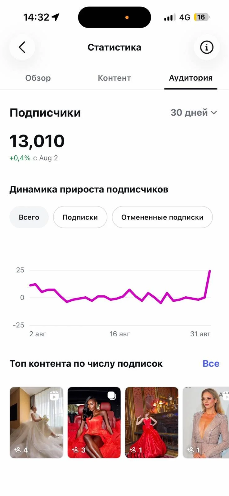 Подписчики за август: 13 010, +0,4%