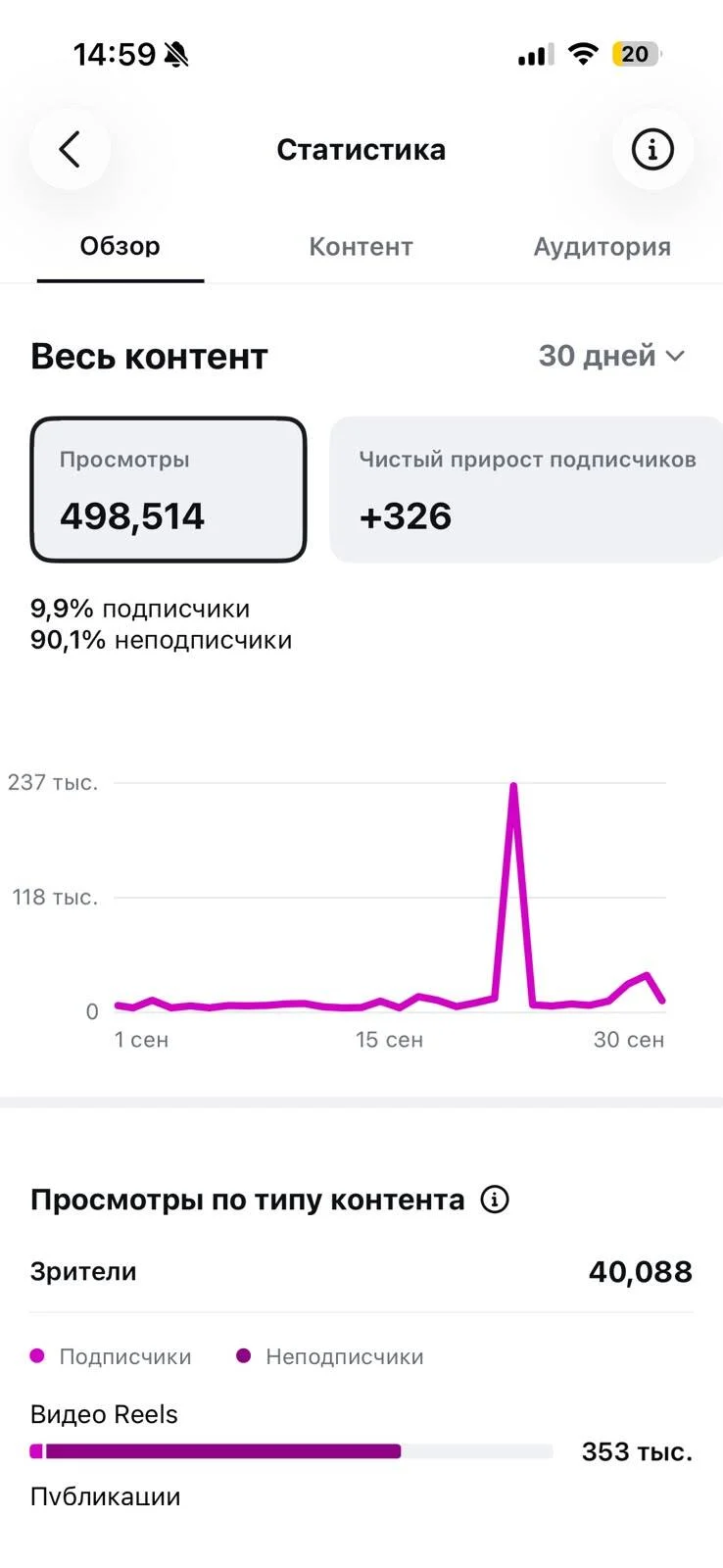 Весь контент за сентябрь: 498 514 просмотров, +326 подписчиков, Reels 353 тыс.