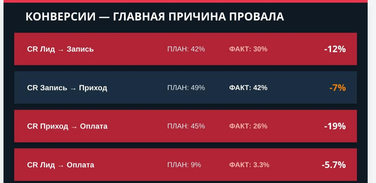 График конверсий